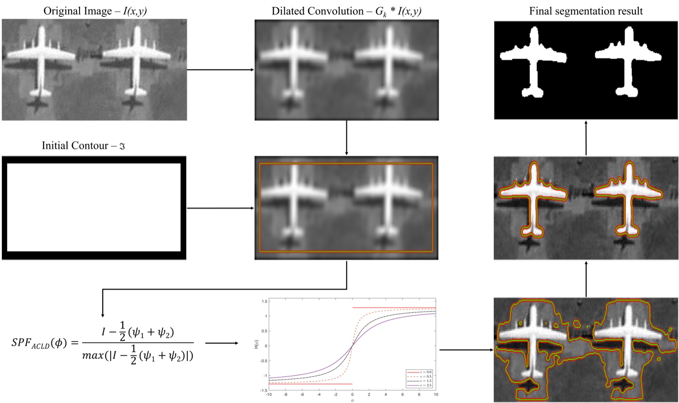 Segmentation figure from the IEEE Access paper: active contour results outlined on aerial images